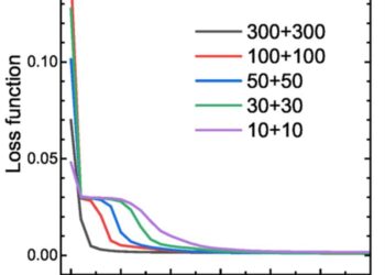 Comparison of the loss function (Mean Squared Error, MSE) deviation for both layers with 10, 30, 50, 100 and 300 hidden nodes. Shown in first + second notes number, respectively