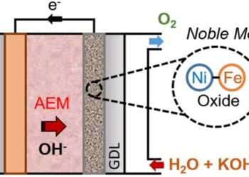 Ni-Fe Oxide as OER electrocatalyst in AEMWE