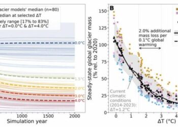 Projected global glacier mass under constant-climate scenarios.