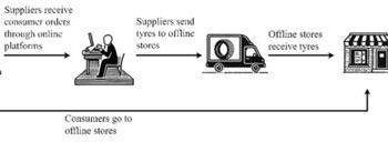 TUHU’s BOAS channel services flowchart