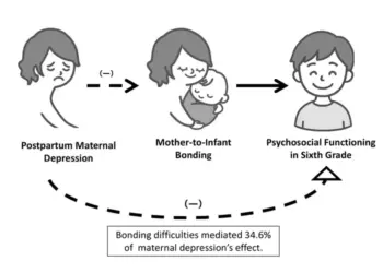 The impact of postpartum depression and early mother-child bonding on children’s psychosocial development