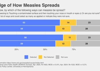 Knowledge of how measles spreads