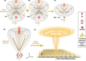Vortex Beam Generation Mechanism in Non-Local Metasurface via Intrinsic Dipolar Singularities.