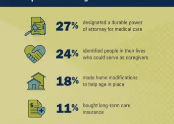 Long-term care preparations by people over 50