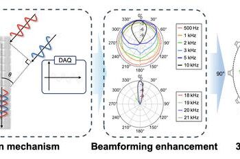 Figure 1. (From left) Operating principle of the phase cancellation mechanism using an acoustic metastructure, enhancement of single-sensor directivity (beamforming performance), and 3D acoustic detection via rotation (3DAR)