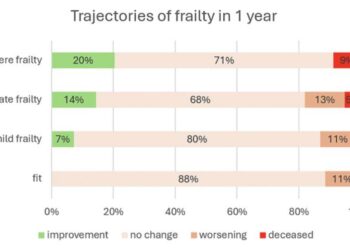 Frailty transitions in electronic health records: who first? what first?
