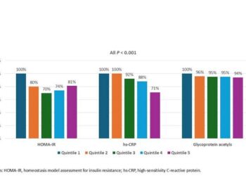 Selected biomarkers of cardiometabolic risk
