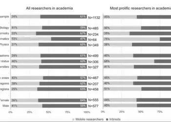 Academic Inbreeding