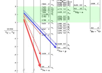 Energy-level diagram for 12C+12C system with primary exit channels at low energies.