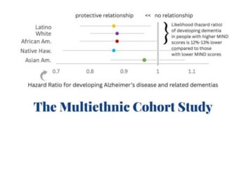 MIND diet and dementia