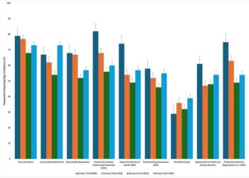 COVID-19 pandemic significantly eroded American public’s trust in US public health institutions like the CDC, shows longitudinal assessment from 2020-2024