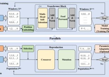 Figure 1 : Conceptual parallels between large language models and evolutionary algorithms (using Generative Pre-training Transformer and Genetic Algorithm as examples).