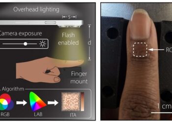 Proposed smartphone colorimeter measures at a common anatomical site (ROI) for pulse oximetry.