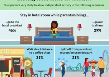 Many parents struggle letting teens have independence on family vacations