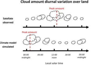 Schematic representation of cloud fraction diurnal variation over land from multi-year averaged satellite observations and climate model simulations
