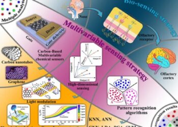 Applications of Carbon-Based Multivariable Chemical Sensors for Analyte Recognition