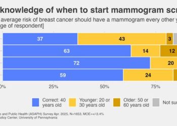 Women's knowledge of when to start mammogram screening