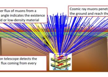 Schematic illustration of cosmic-ray muons penetrating the overburden from various angles.