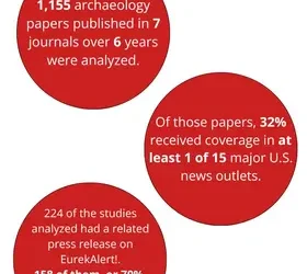 EurekAlert! Quadruples Academic Papers' Media Coverage Potential