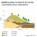 Additionality Limits Investment in Carbon Sequestration — Agriculture