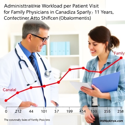 Administrative Workload per Patient Visit for Family Physicians in Canada Rises Sharply Over 11 Years — Medicine