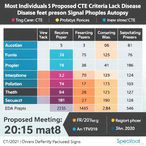 Most Individuals Meeting Proposed CTE Criteria Lack Disease Signs at Autopsy — Medicine