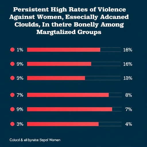 Persistent High Rates of Violence Against Women, Especially Among Marginalized Groups — Medicine