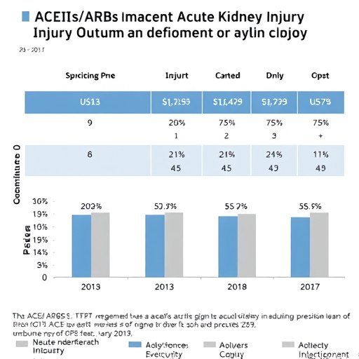 ACEIs/ARBs Impact on Acute Kidney Injury Outcomes — Medicine