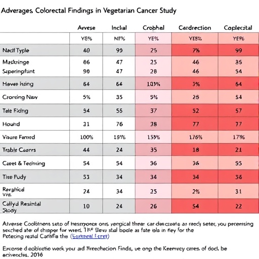 Adverse Esophageal, Colorectal Findings in Vegetarian Cancer Study — Cancer