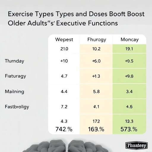 Best Exercise Types and Doses Boost Older Adults’ Executive Functions — Medicine