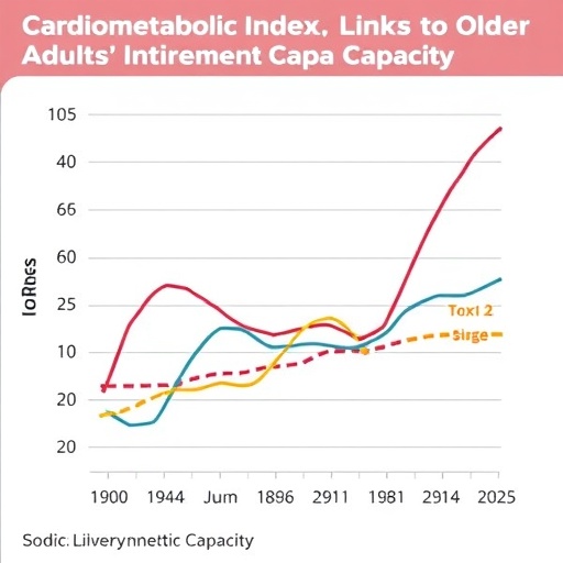 Cardiometabolic Index Links to Older Adults’ Intrinsic Capacity — Medicine