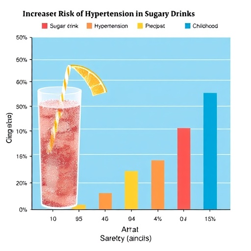 Childhood Consumption of Sugary Drinks Associated with Increased Risk of Hypertension in Adulthood — Medicine