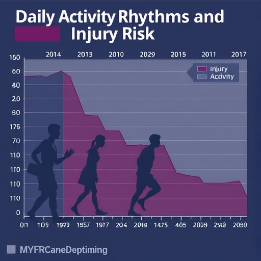 Daily Activity Rhythms and Injury Risk by Sex — Technology and Engineering