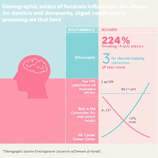 Demographic and Conceptual Influences on Dementia Attitudes — Medicine