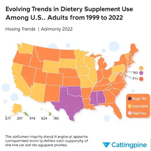 Evolving Trends in Dietary Supplement Use Among U.S. Adults from 1999 to 2023 — Medicine