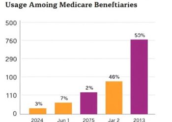 Impact of Inflation Reduction Act’s Out-of-Pocket Cap on Insulin Costs and Usage Among Medicare Beneficiaries — Bussines