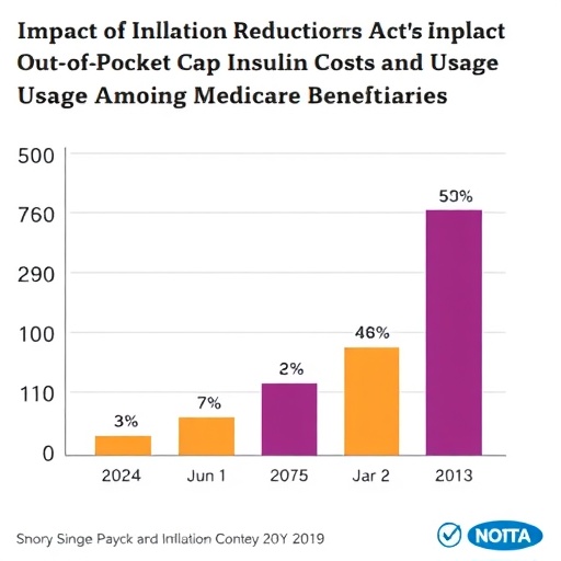 Impact of Inflation Reduction Act’s Out-of-Pocket Cap on Insulin Costs and Usage Among Medicare Beneficiaries — Bussines
