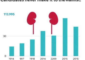 Majority of Kidney Transplant Candidates Never Make It to the Waitlist — Medicine