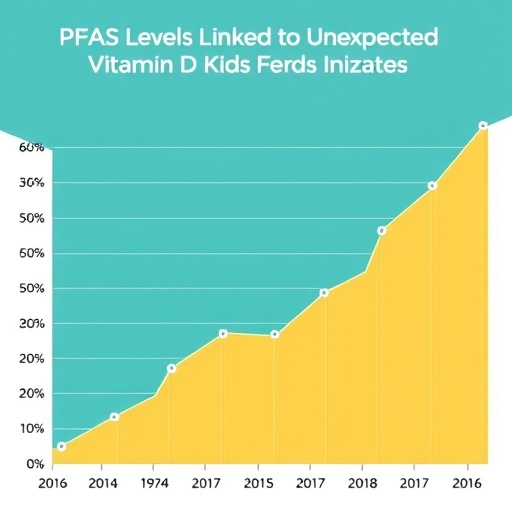 PFAS Levels Linked to Unexpected Vitamin D Trends in Kids — Technology and Engineering