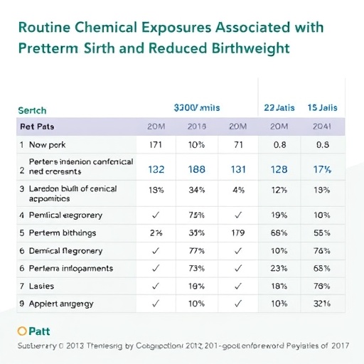 Routine Chemical Exposures Associated with Preterm Birth and Reduced Birthweight — Chemistry
