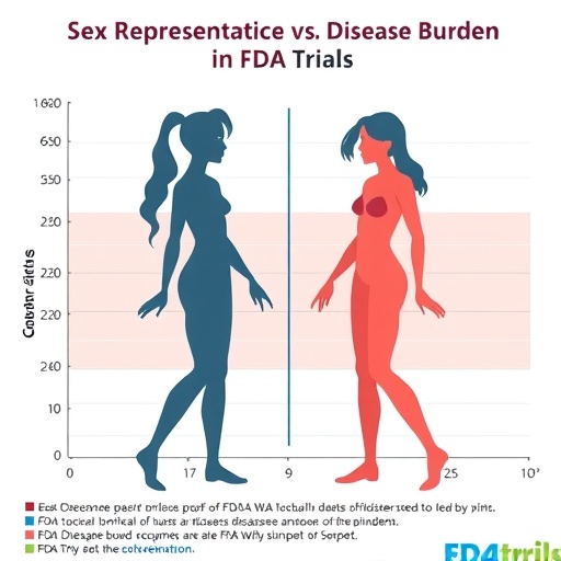Sex Representation vs. Disease Burden in FDA Trials — Medicine