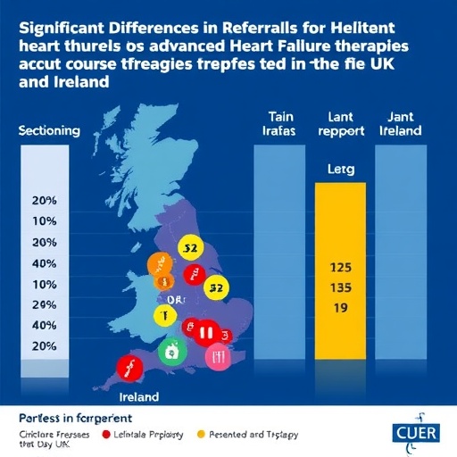 Significant Differences in Referrals for Advanced Heart Failure Therapies Across the UK and Ireland — Social Science