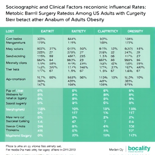 Sociodemographic and Clinical Factors Influencing Metabolic Bariatric Surgery Rates Among US Adults with Obesity — Policy