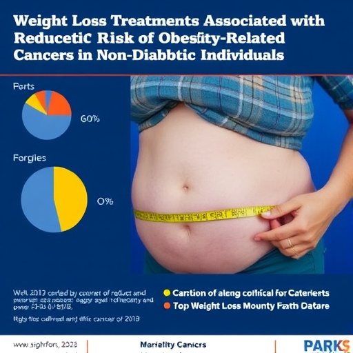 Weight Loss Treatments Associated with Reduced Risk of Obesity-Related Cancers in Non-Diabetic Individuals — Cancer