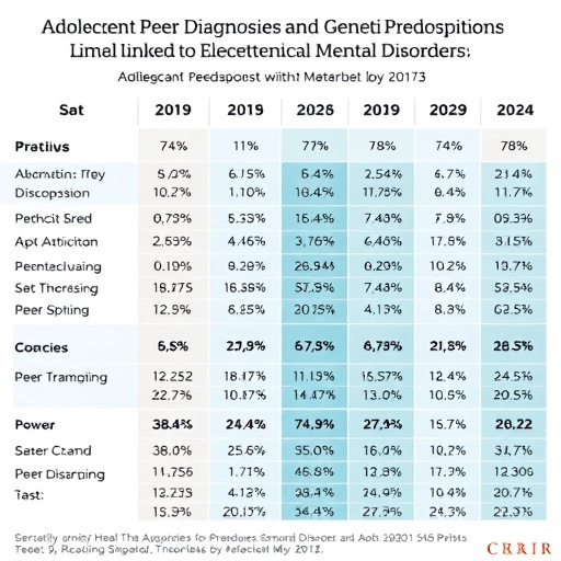 Adolescent Peer Diagnoses and Genetic Predispositions Linked to Elevated Risk of Mental Disorders — Medicine