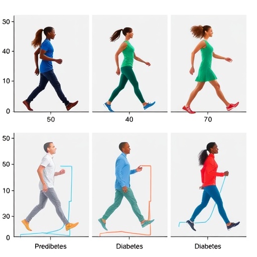 Accelerometer Study Compares 24-H Movement Patterns Across Prediabetes and Diabetes