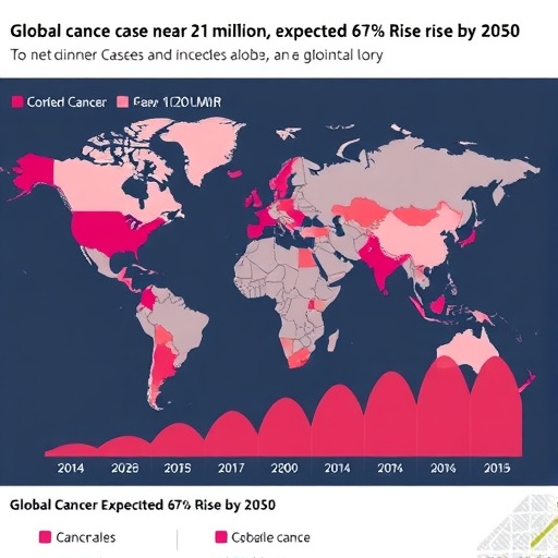 Global Cancer Cases Near 21 Million; Expected 67% Rise by 2050