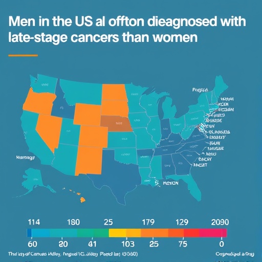 Men in the US more often diagnosed with late-stage cancers than women