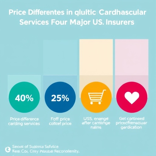 Price Differences in Common Cardiovascular Services Among Four Major US Insurers
