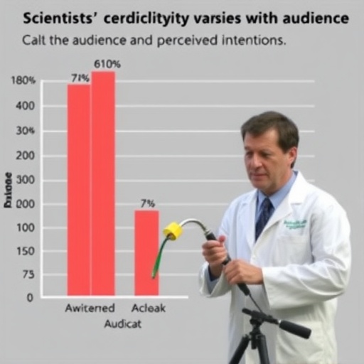 Scientists’ credibility varies with audience and perceived intentions